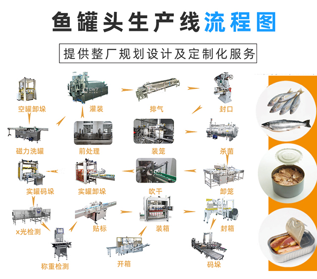 魚罐頭生產(chǎn)線